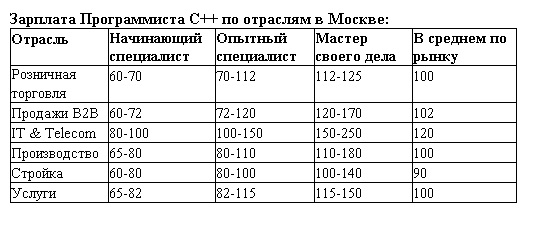 обзор зарплат в ит 2017 программист C++ в Москве